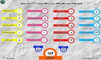 تعداد پروژه های هفته دولت 1401  به تفکیک ادارات 